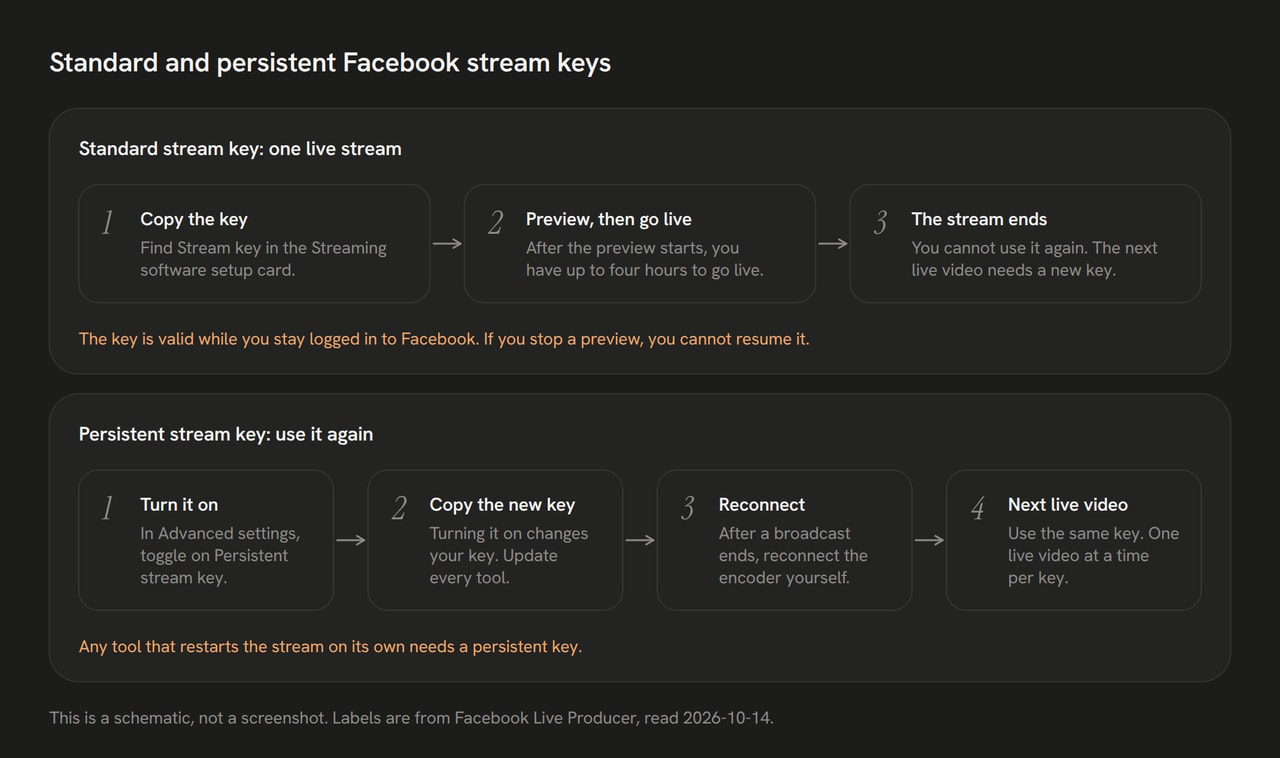 Timeline: a standard key works for one live stream. A persistent key works for many live videos, one at a time.