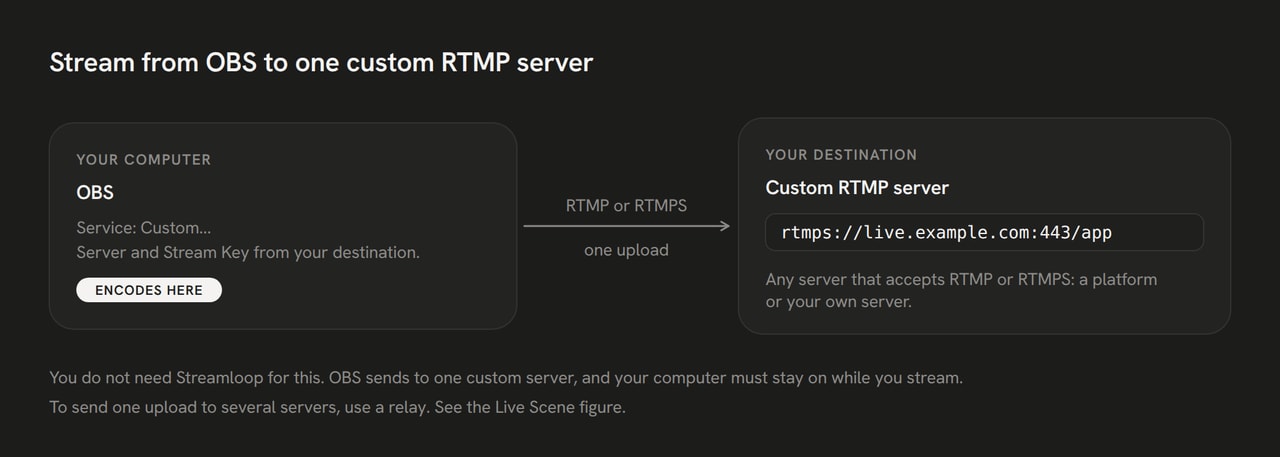 Diagram: OBS on your computer encodes the video and sends one RTMP or RTMPS upload to one custom RTMP server.