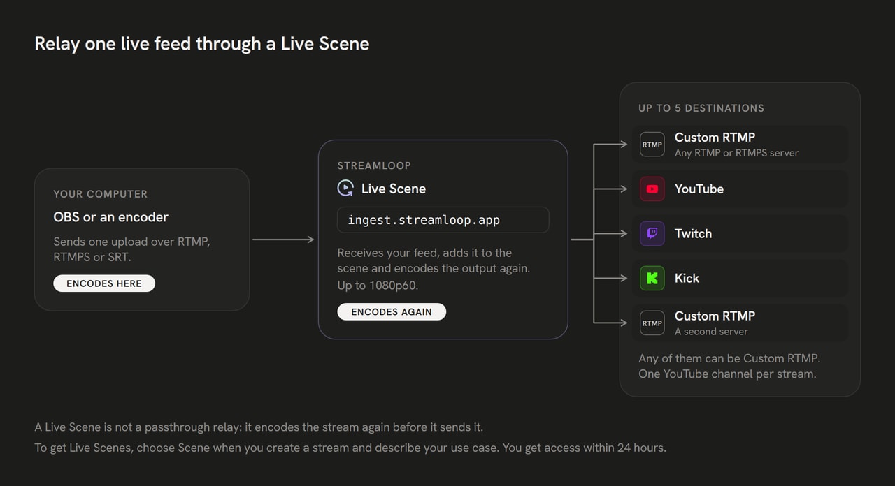 Diagram: OBS sends one upload to a Live Scene. The scene encodes the output again and sends it to up to 5 destinations, such as Custom RTMP.