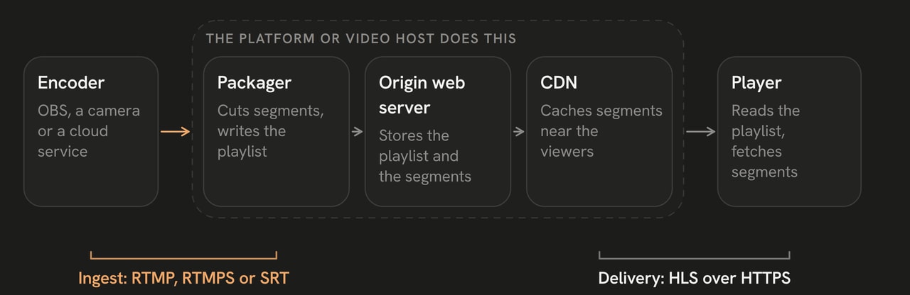 Encoder to packager over RTMP, RTMPS or SRT, then origin server, CDN and player, which reads the playlist and fetches segments over HTTPS.