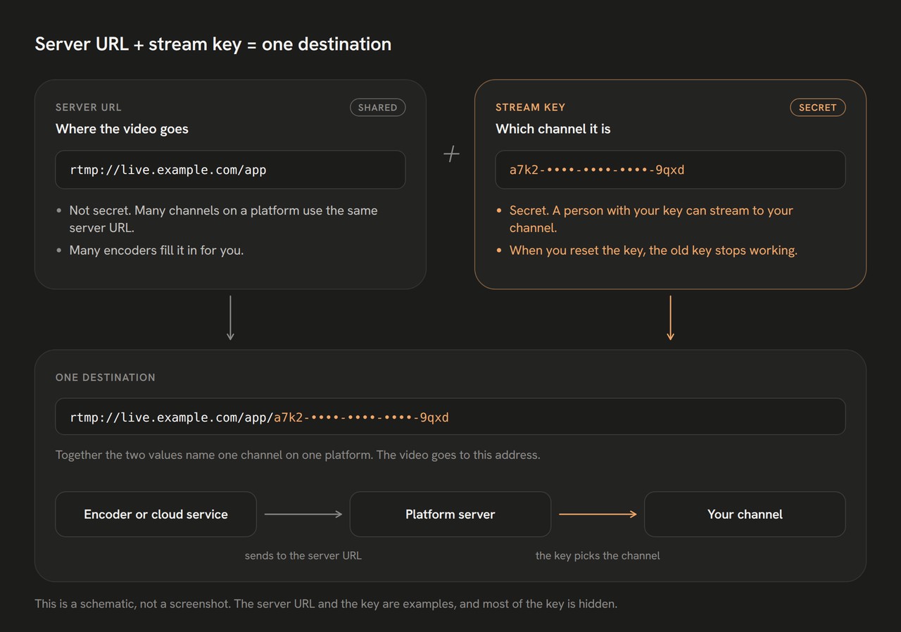 Diagram: the server URL says where the video goes. The secret stream key says which channel it is. Together they make one destination.