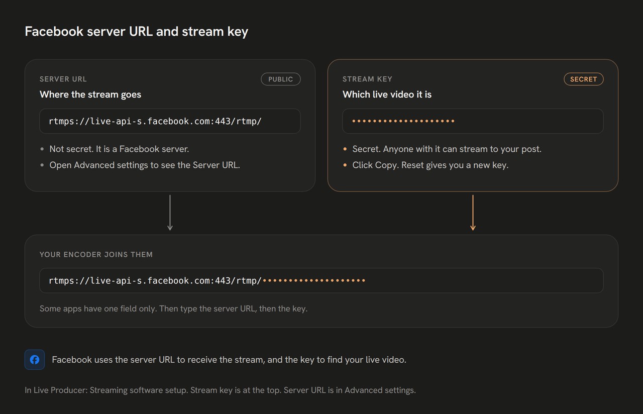 Diagram: the Facebook server URL says where the stream goes. The secret stream key says which live video it is. One-field apps join them.