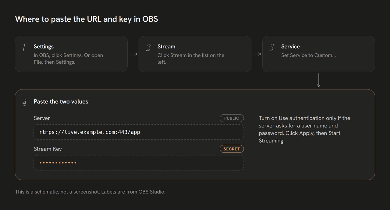 Schematic of OBS settings: Settings, then Stream, then Service set to Custom. Paste the server URL into Server and the key into Stream Key.