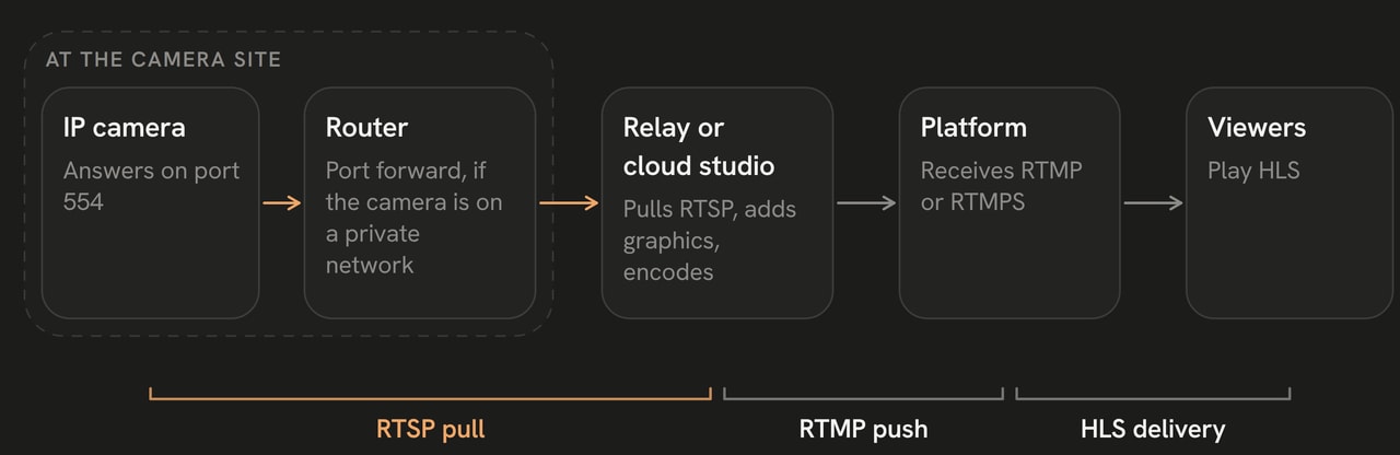 A relay or cloud studio pulls the IP camera through the router's port forward, pushes RTMP to the platform, and viewers get HLS.