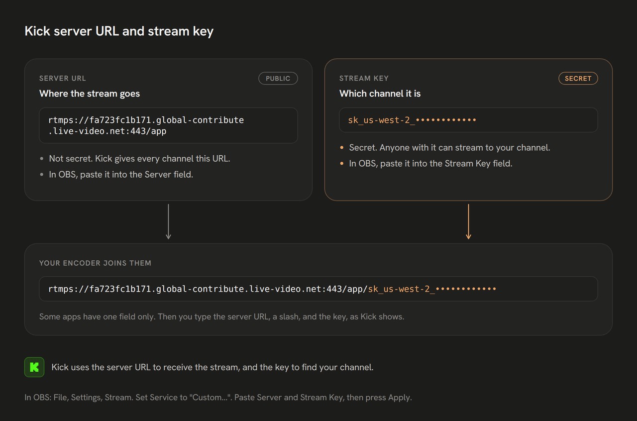 Diagram: the public Kick server URL says where the stream goes. The secret stream key says which channel it is. One-field apps join them.