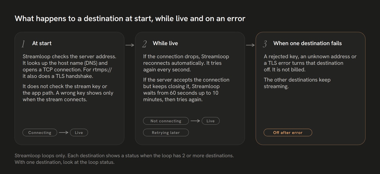 Diagram of a loop destination: Connecting, then Live at start; Not connecting or Retrying later while live; Off after error on a rejected key.