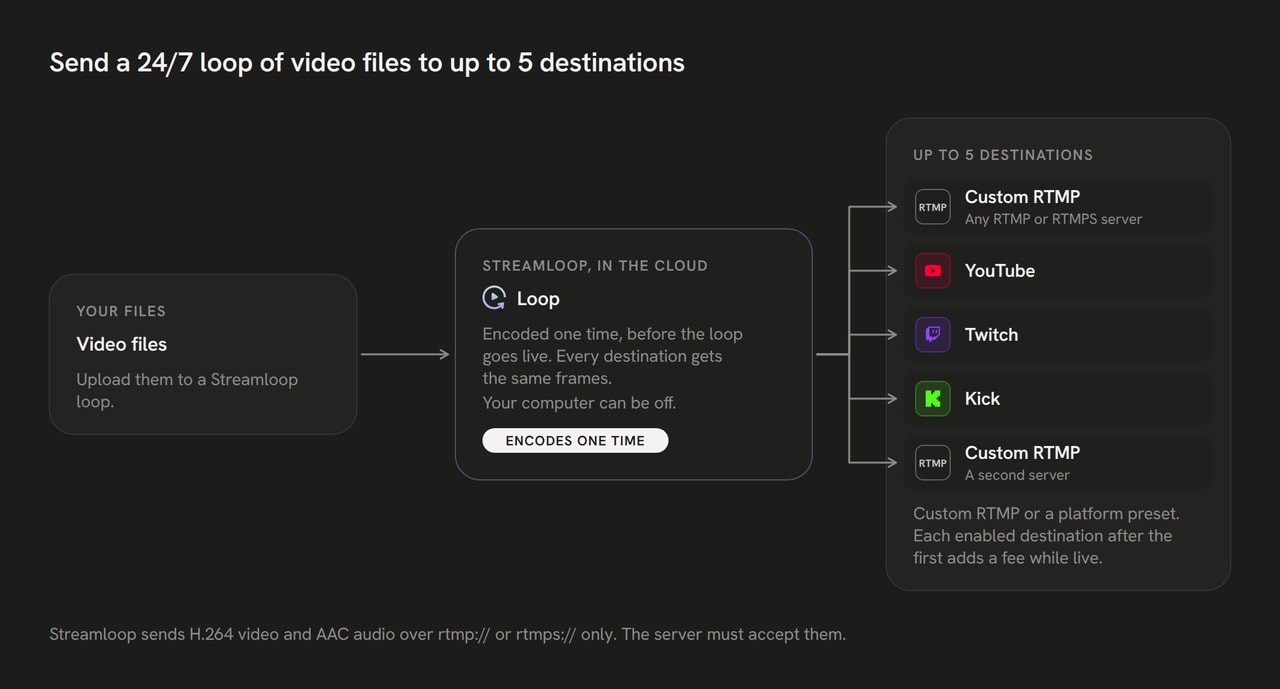 Diagram: a Streamloop loop plays your video files in the cloud. It sends the same frames to up to 5 destinations, such as Custom RTMP.