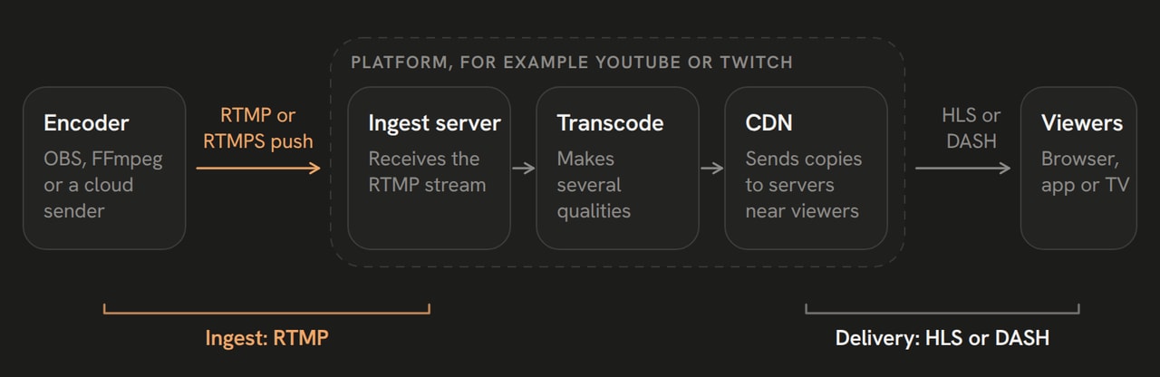 An encoder pushes RTMP or RTMPS to the ingest server of the platform. The platform transcodes the stream, and a CDN sends HLS or DASH to viewers.