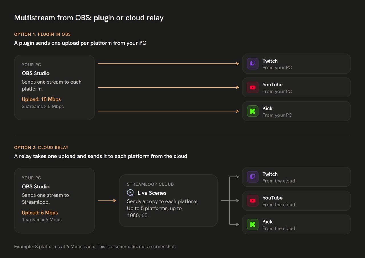 Diagram of two routes. With a plugin, OBS uploads 3 streams of 6 Mbps, 18 Mbps. With Live Scenes, OBS uploads one 6 Mbps stream.