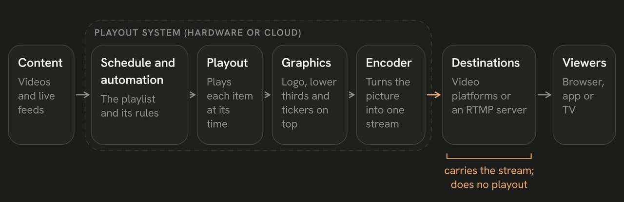 Content goes to the playout system (schedule, playout, graphics on top, encoder), then to destinations that only carry the stream, then viewers.