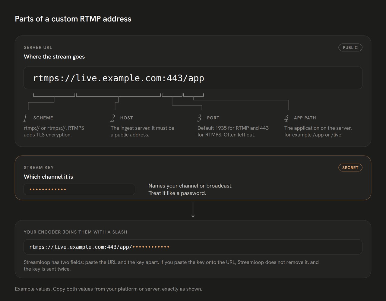 Diagram of a custom RTMP address. The scheme, host, port and app path form the public server URL. The secret stream key follows after a slash.