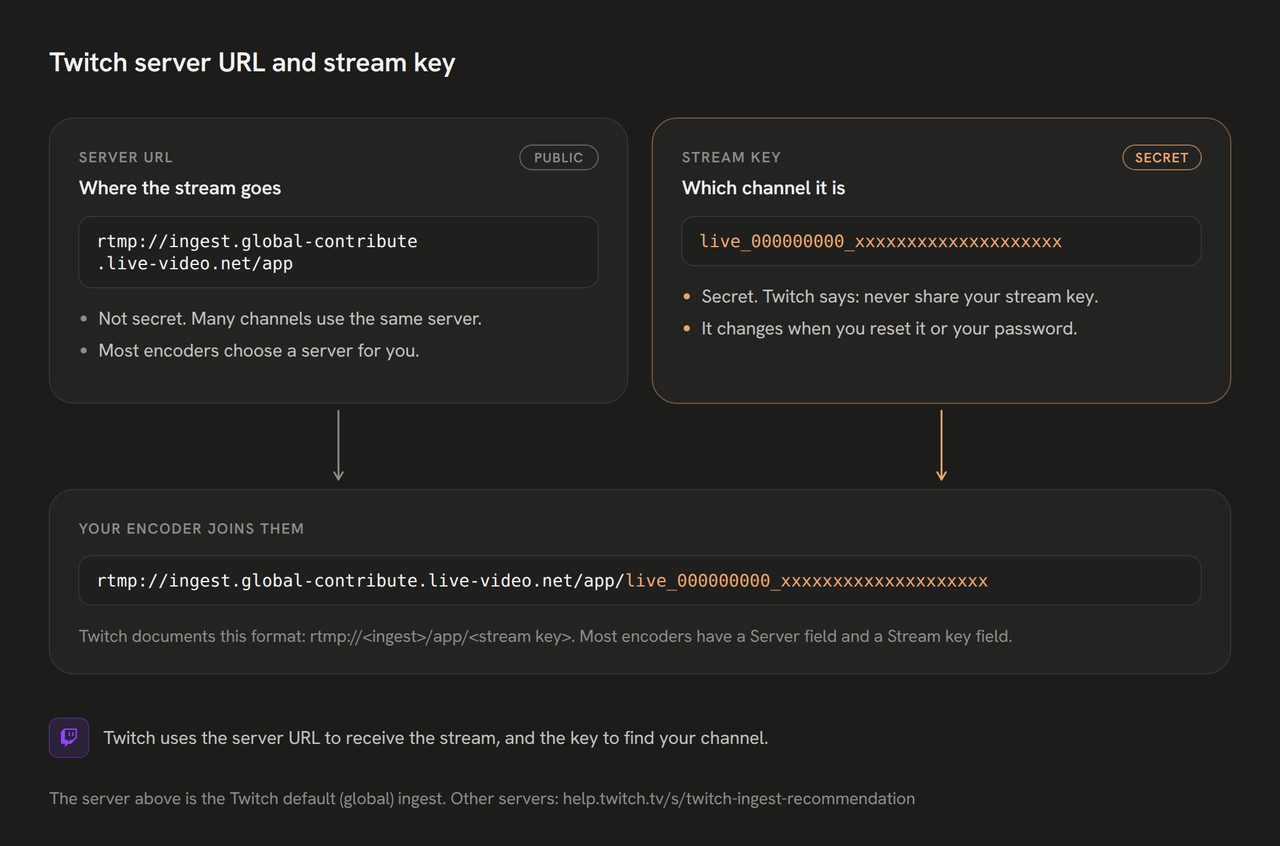 Diagram: the public server URL says where the stream goes. The secret stream key says which channel it is.