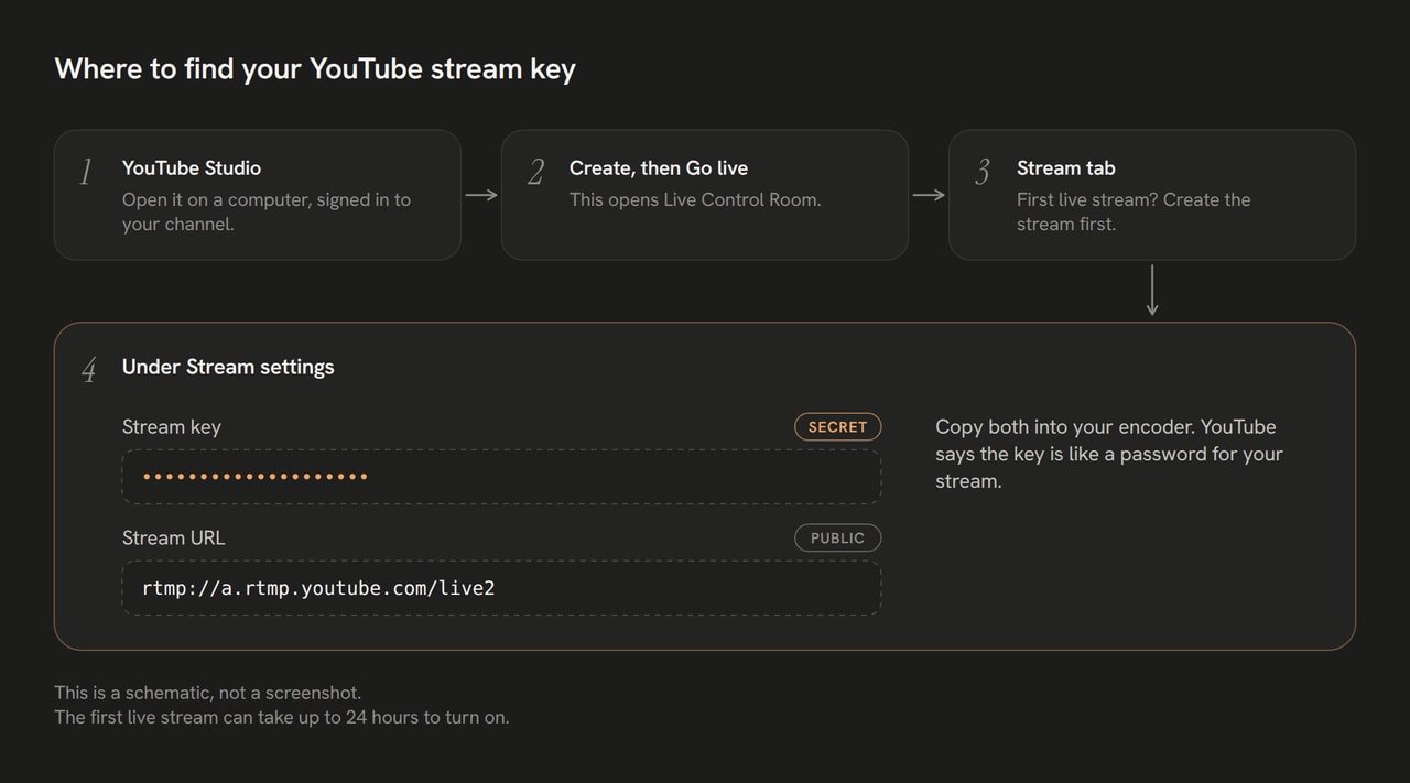 Diagram of the click path: YouTube Studio, Create, Go live, Stream tab, then Stream key and Stream URL under Stream settings.