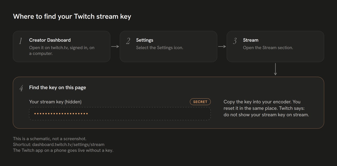Schematic: the Creator Dashboard, then the Settings icon, then Stream, where you copy your hidden stream key.