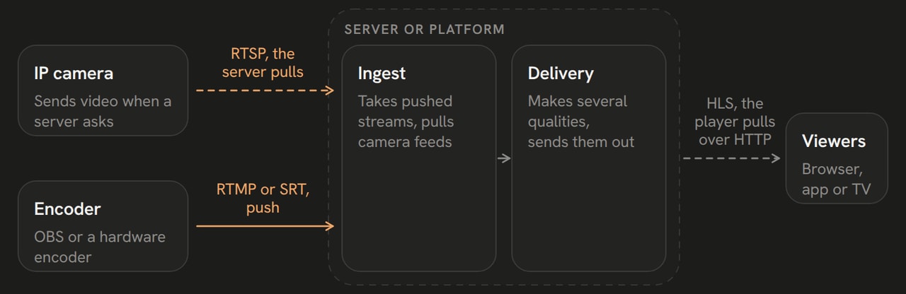 An encoder pushes RTMP or SRT to the ingest server. The server pulls an IP camera over RTSP. Viewers pull HLS over HTTP.