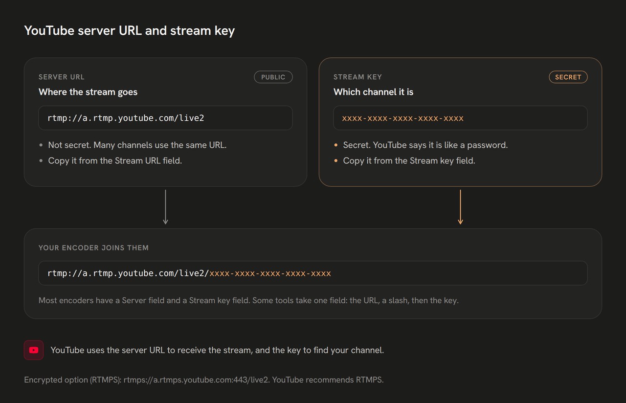 Diagram: the public server URL rtmp://a.rtmp.youtube.com/live2 and a secret stream key join in your encoder.